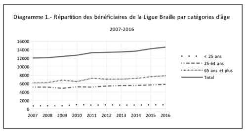 Diagramme 1 - Répartition des bénéficiaires de la Ligue Braille par catégories d'âge