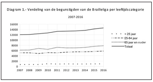 Diagram1 - Verdeling van de begunstigden van de Brailleliga per leeftijdscategorie