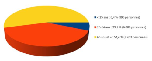 Graphique représentant les personnes aidées en 2018