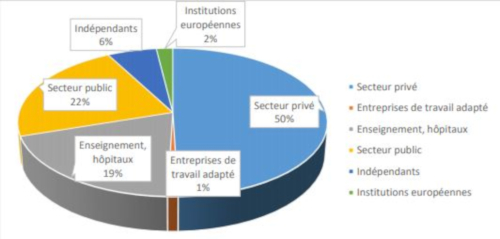 Graphique représentant les secteurs