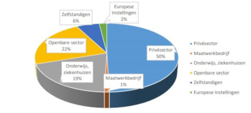 Grafiek met de sectors