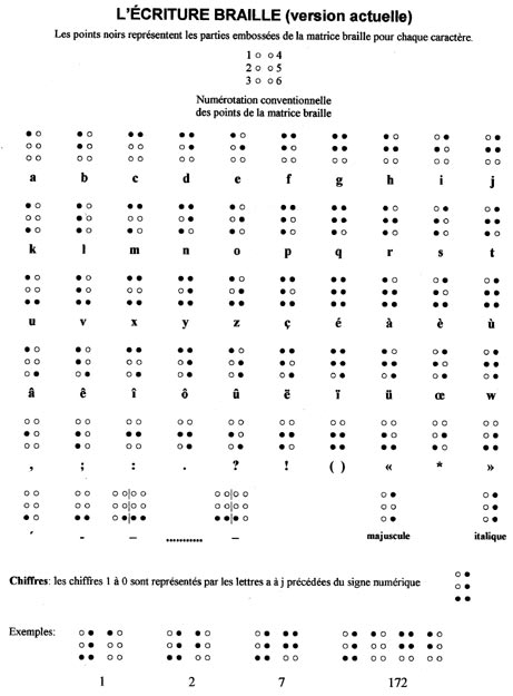 Ecriture braille (version actuelle)